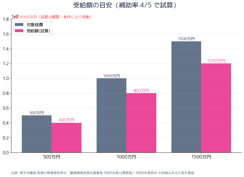 受給額の目安グラフ