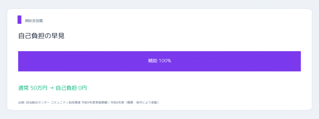 一般財団法人 自治総合センター 地域防災組織育成助成事業 自己負担の割合