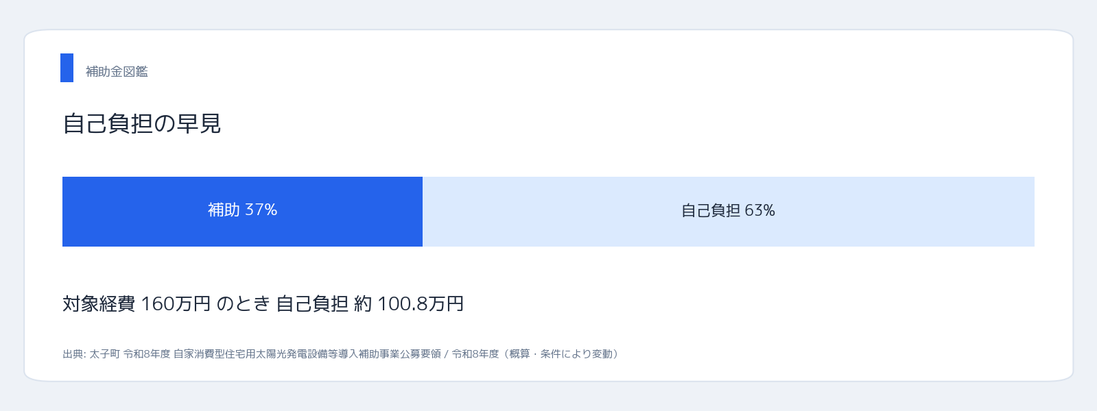 兵庫県揖保郡太子町（生活環境課） 太子町 太陽光+蓄電池補助金 自己負担の割合