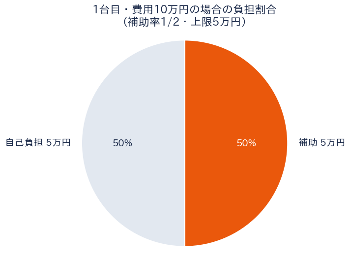 焼津市エアコン購入補助金 1台目費用10万円の場合の補助5万円と自己負担5万円の割合
