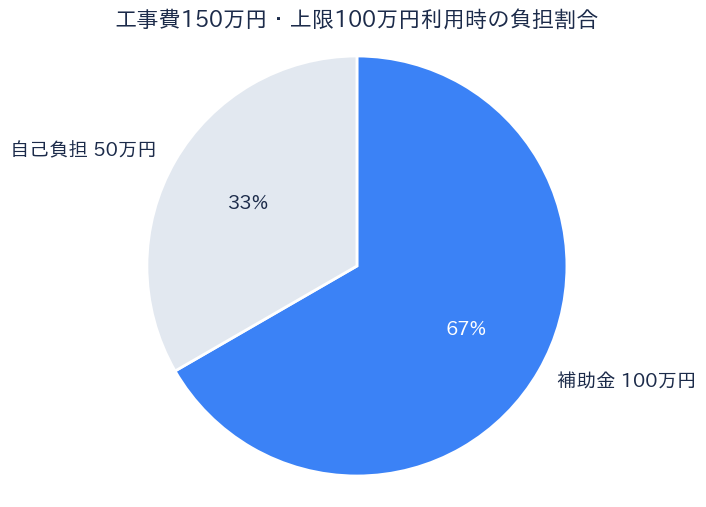 先進的窓リノベ2026 補助金と自己負担の割合