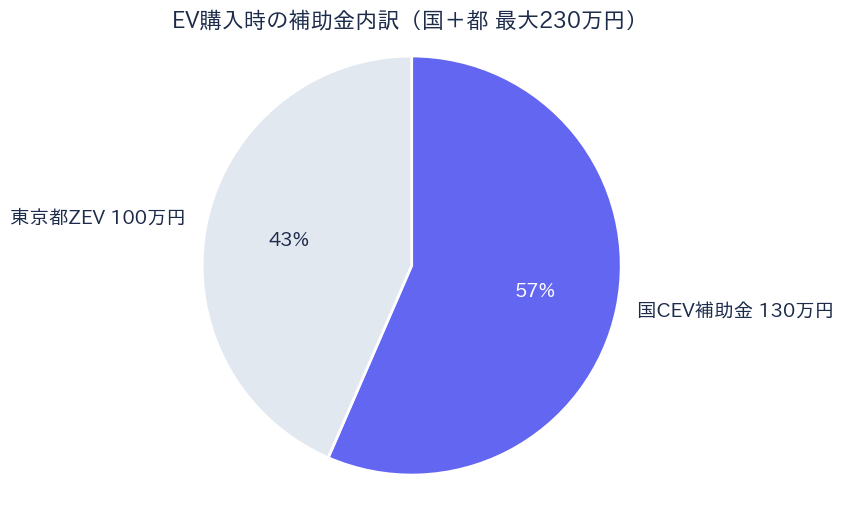 東京都ZEV車両購入補助金 - 国と都の補助金内訳