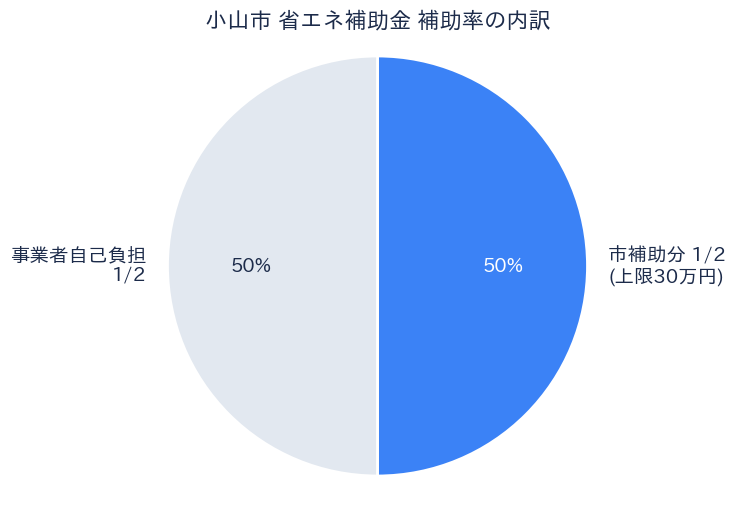 小山市 省エネ設備整備事業者支援補助金 - 補助率/割合グラフ