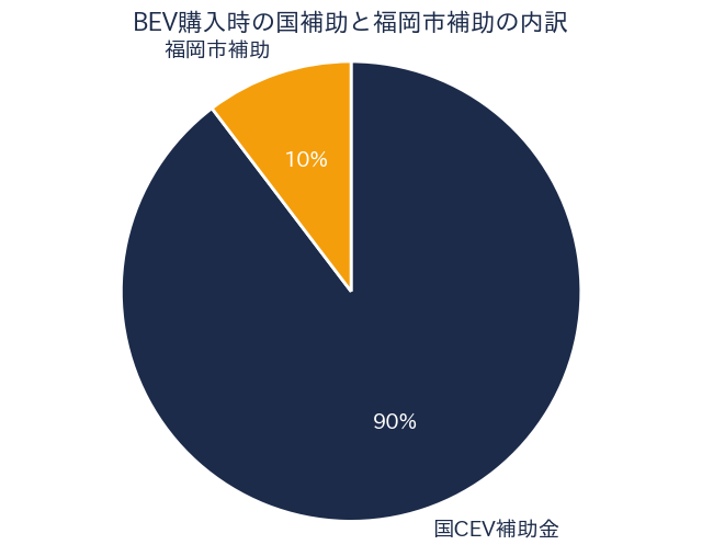 福岡市EV補助金 - 国と市の補助内訳
