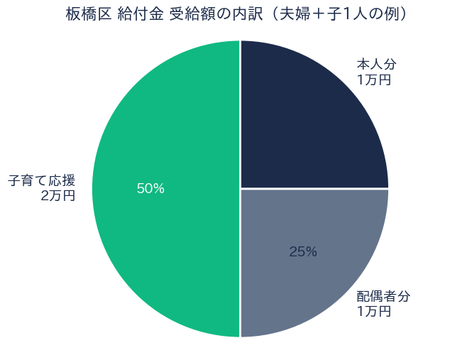 板橋区給付金 受給額の内訳