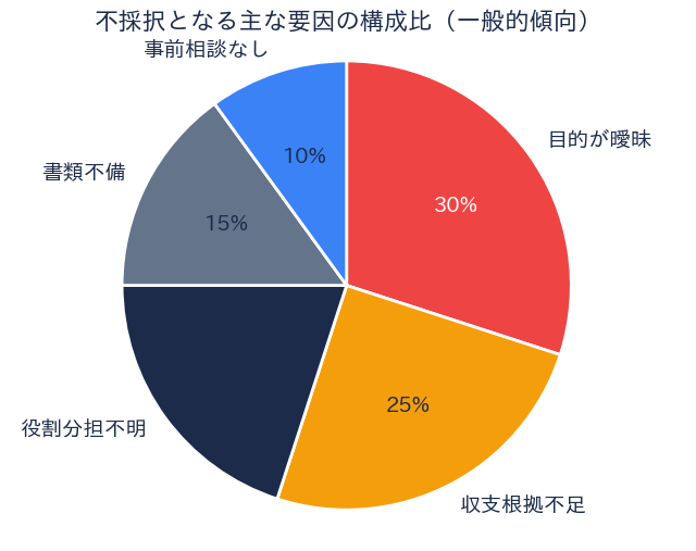 PPP/PFI 不採択要因の構成比