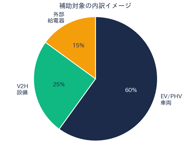 埼玉県 EV補助金 補助対象の内訳