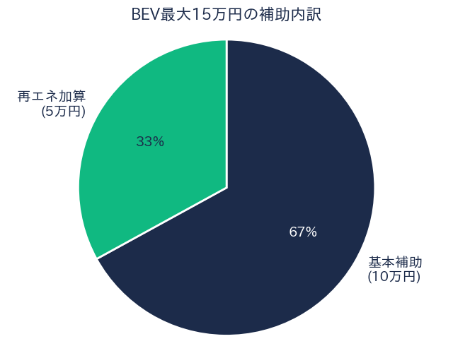福岡市EV補助金 BEV最大15万円の補助内訳