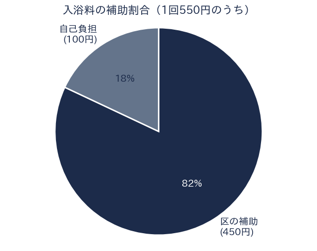 入浴料の補助割合