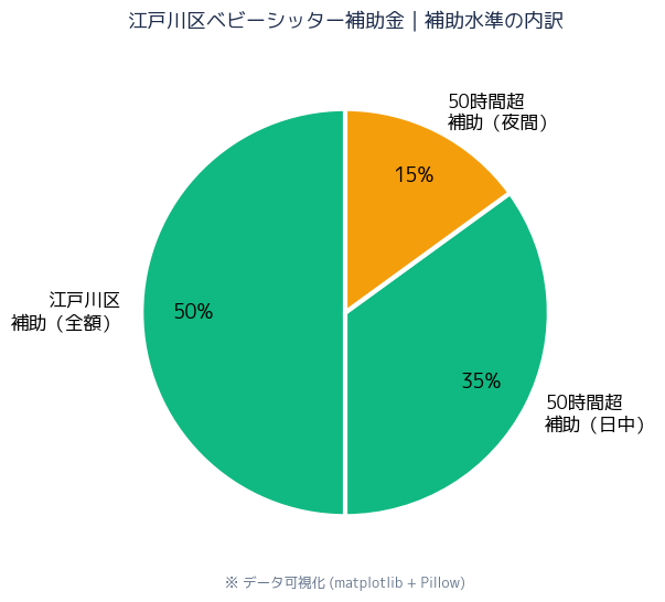 補助率・財源内訳円グラフ