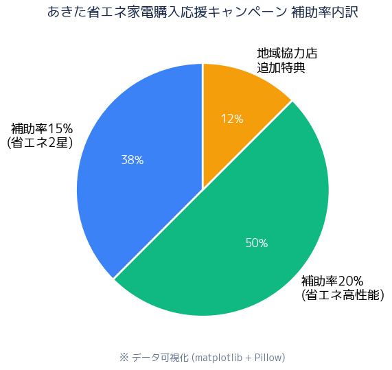 補助率・内訳グラフ