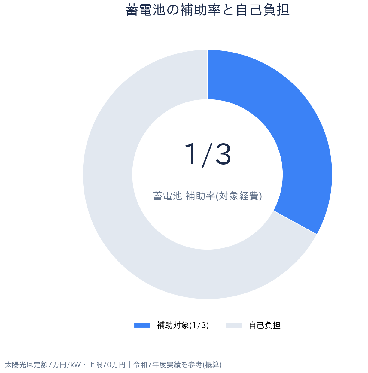 三重県 伊勢市 自家消費型 太陽光発電・蓄電池 補助金 補助率・受給の内訳