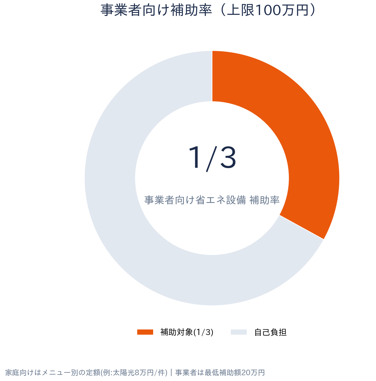 熊本県 熊本市 省エネルギー機器等導入推進事業補助金 補助率・受給の内訳