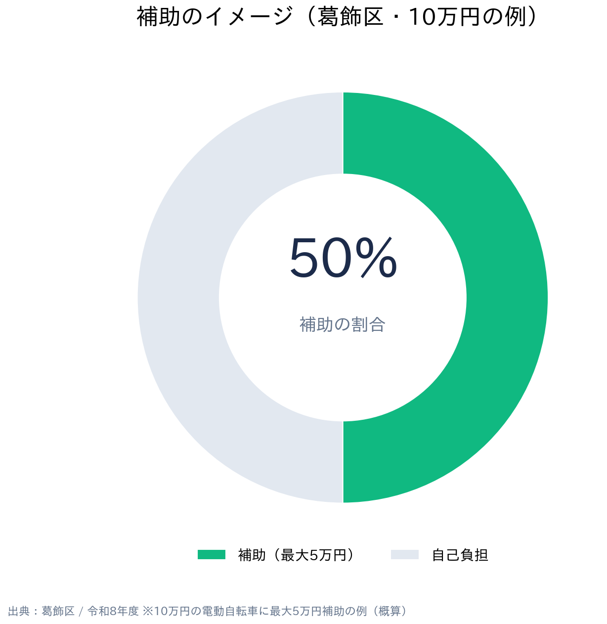 東京都大田区・近隣 電動自転車購入補助金 補助のイメージ（葛飾区・10万円の例）