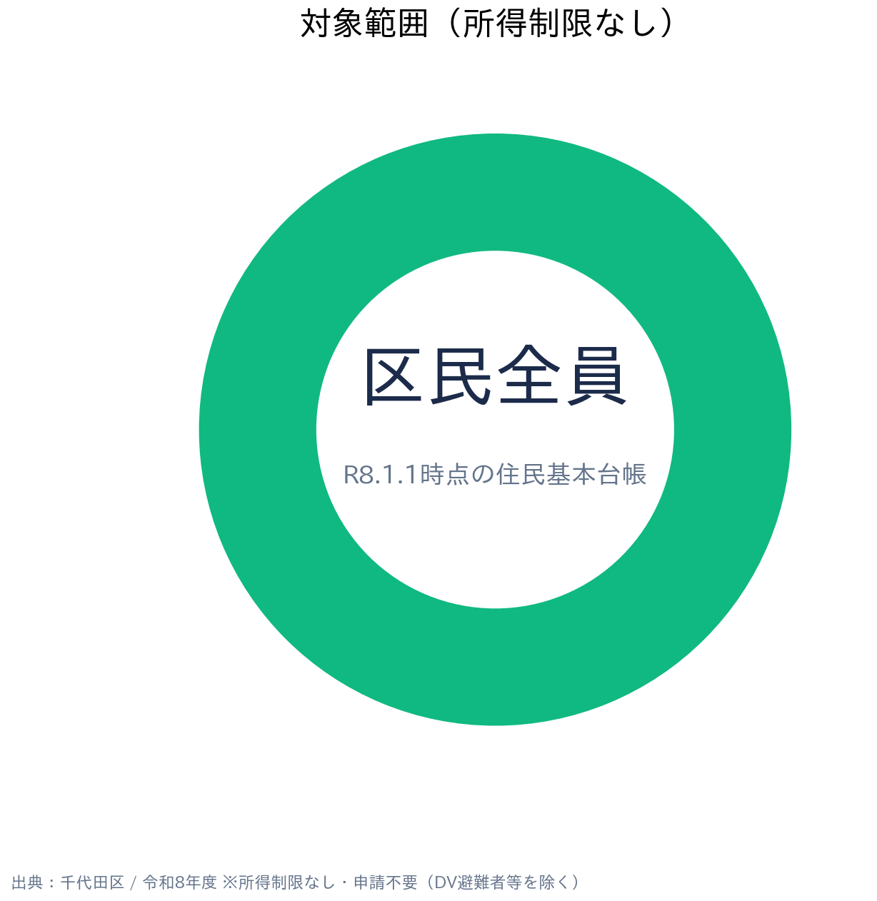 東京都千代田区 暮らし応援ギフトカード 対象範囲（所得制限なし）