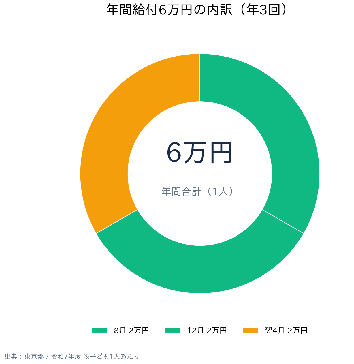 東京都 018サポート 年間給付6万円の内訳（年3回）