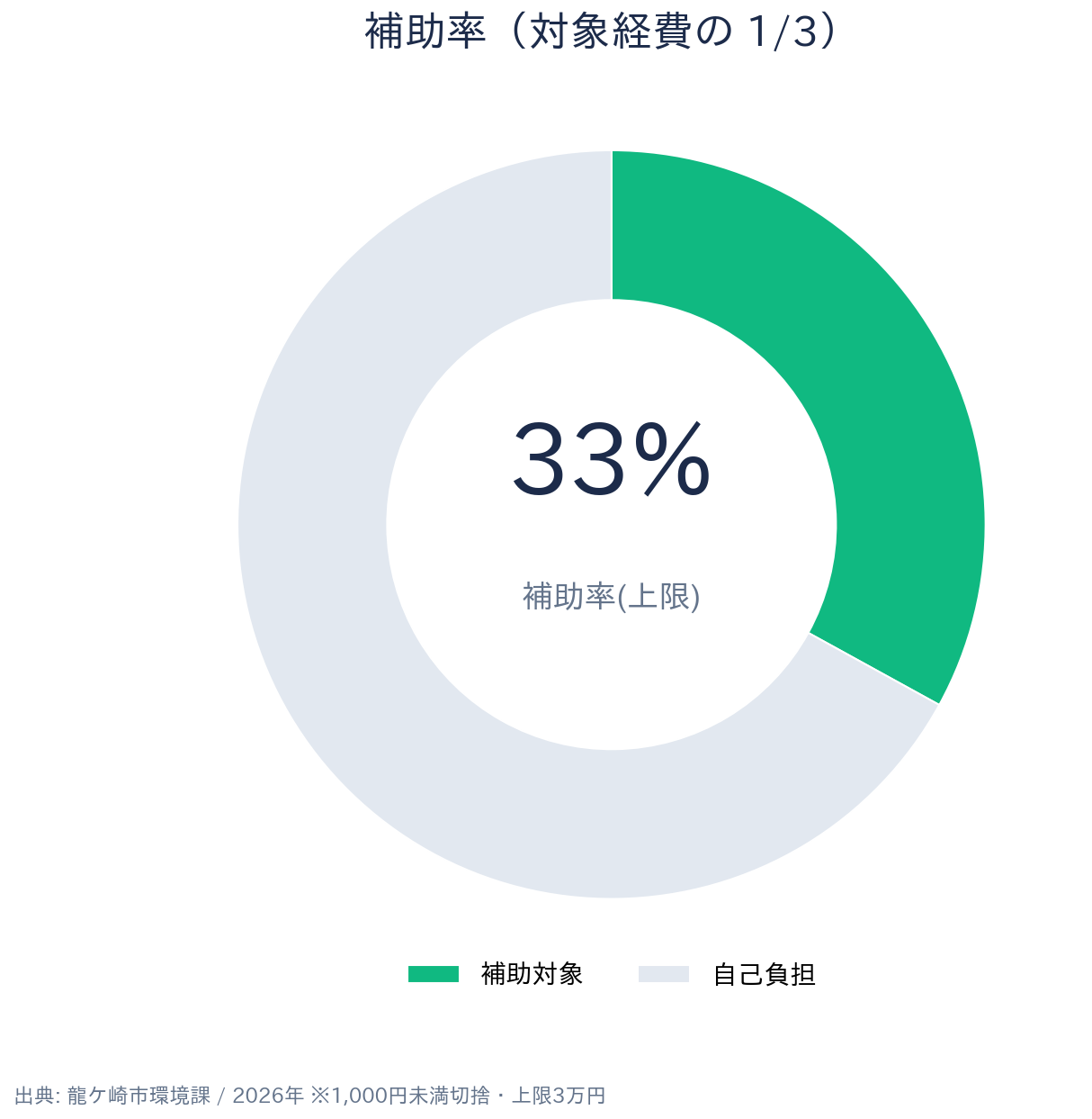 龍ケ崎市 省エネ家電買換え補助金 補助率(対象経費の1/3)