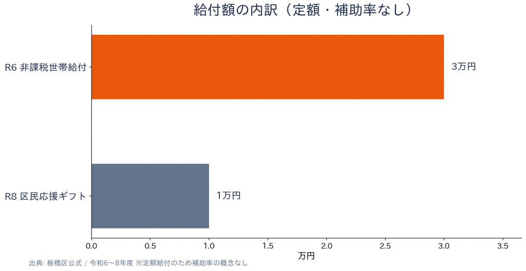 板橋区 生活支援給付金 給付額の内訳(定額)