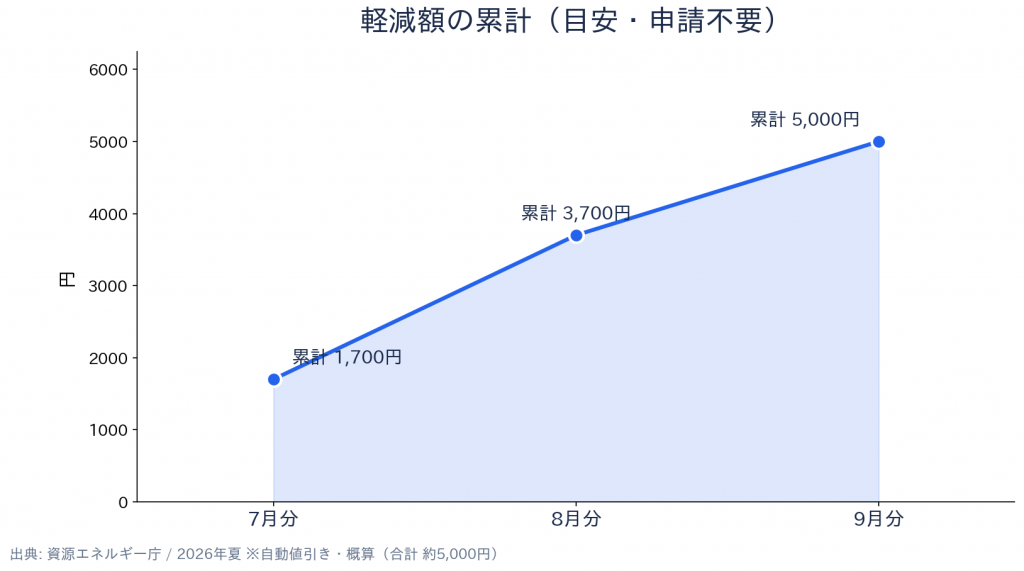 電気・ガス料金支援 2026夏 軽減額の累計（目安）