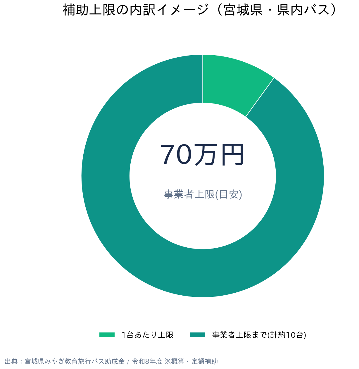 全国の自治体・観光協会（団体旅行・教育旅行） 貸切バス助成金・補助金 補助率・受給の内訳