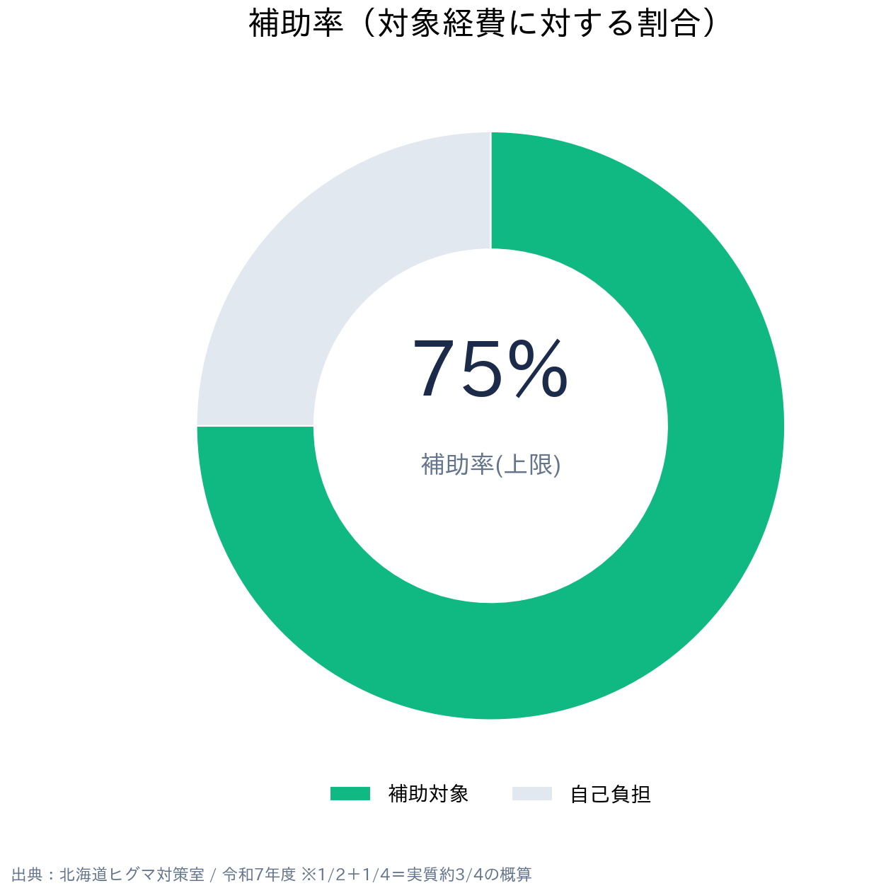 北海道(市町村向け) ヒグマ対策事業補助金 補助率・受給の内訳