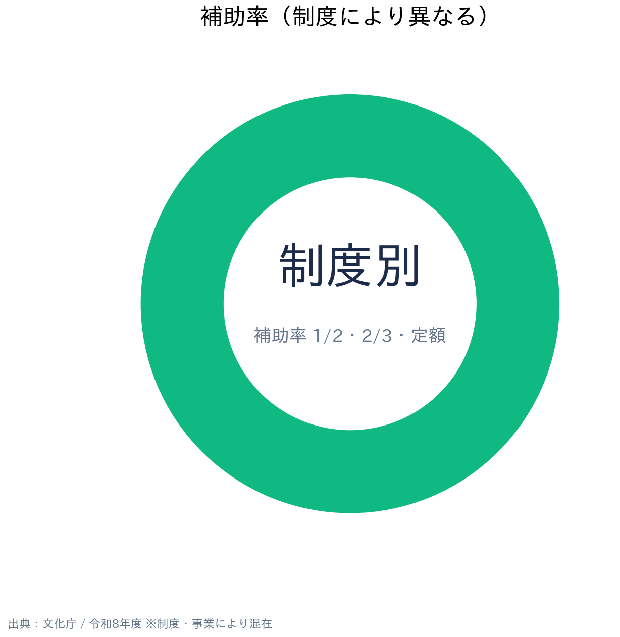 文化庁 文化庁 補助金・助成金（文化芸術振興費補助金） 補助率・受給の内訳