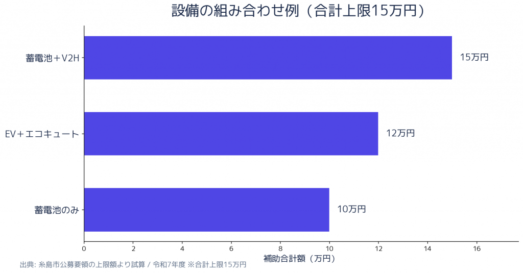 糸島市 創エネルギーのまち・いとしま推進補助金 - 補助率・支給額の内訳