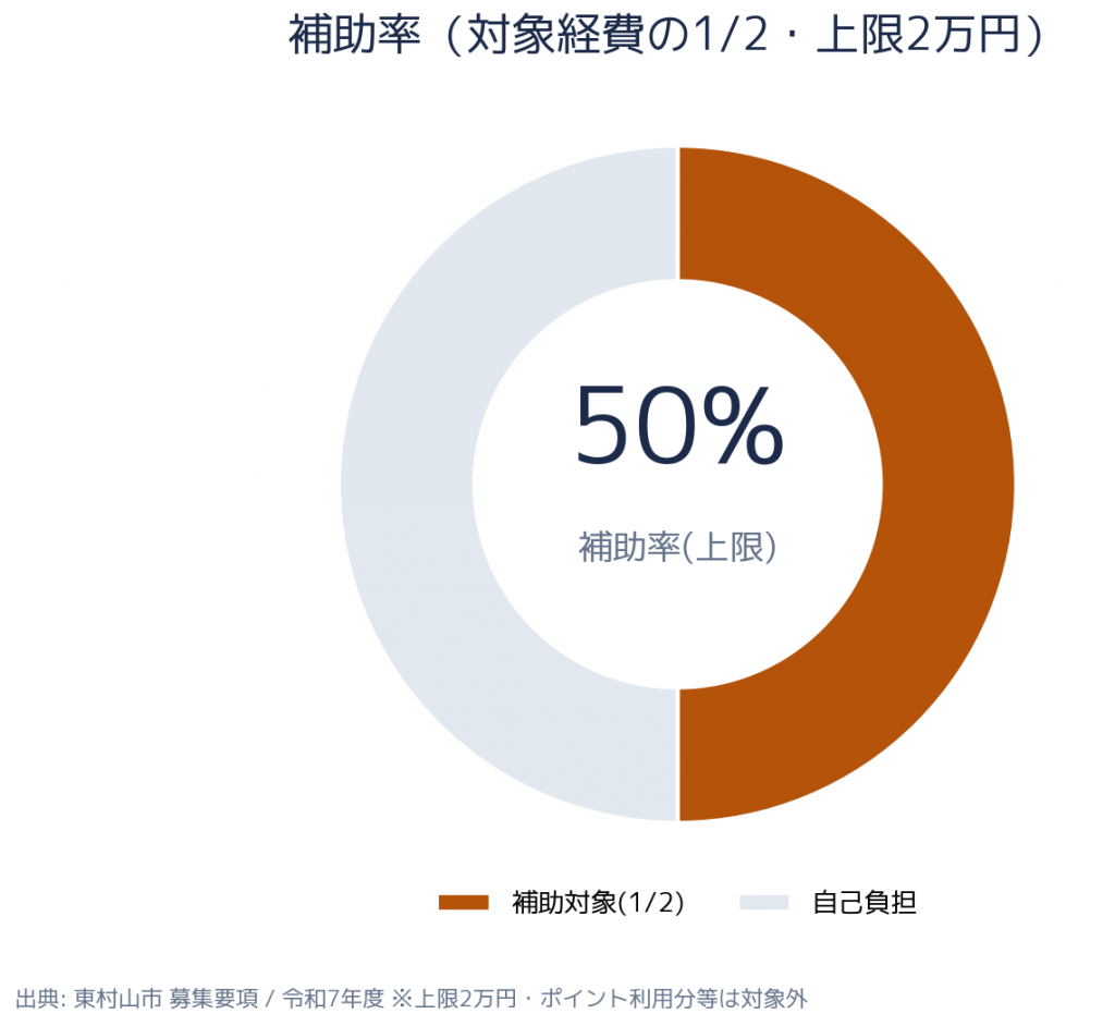 東村山市 住まいの防犯機器等購入緊急補助事業 - 補助率・支給額の内訳