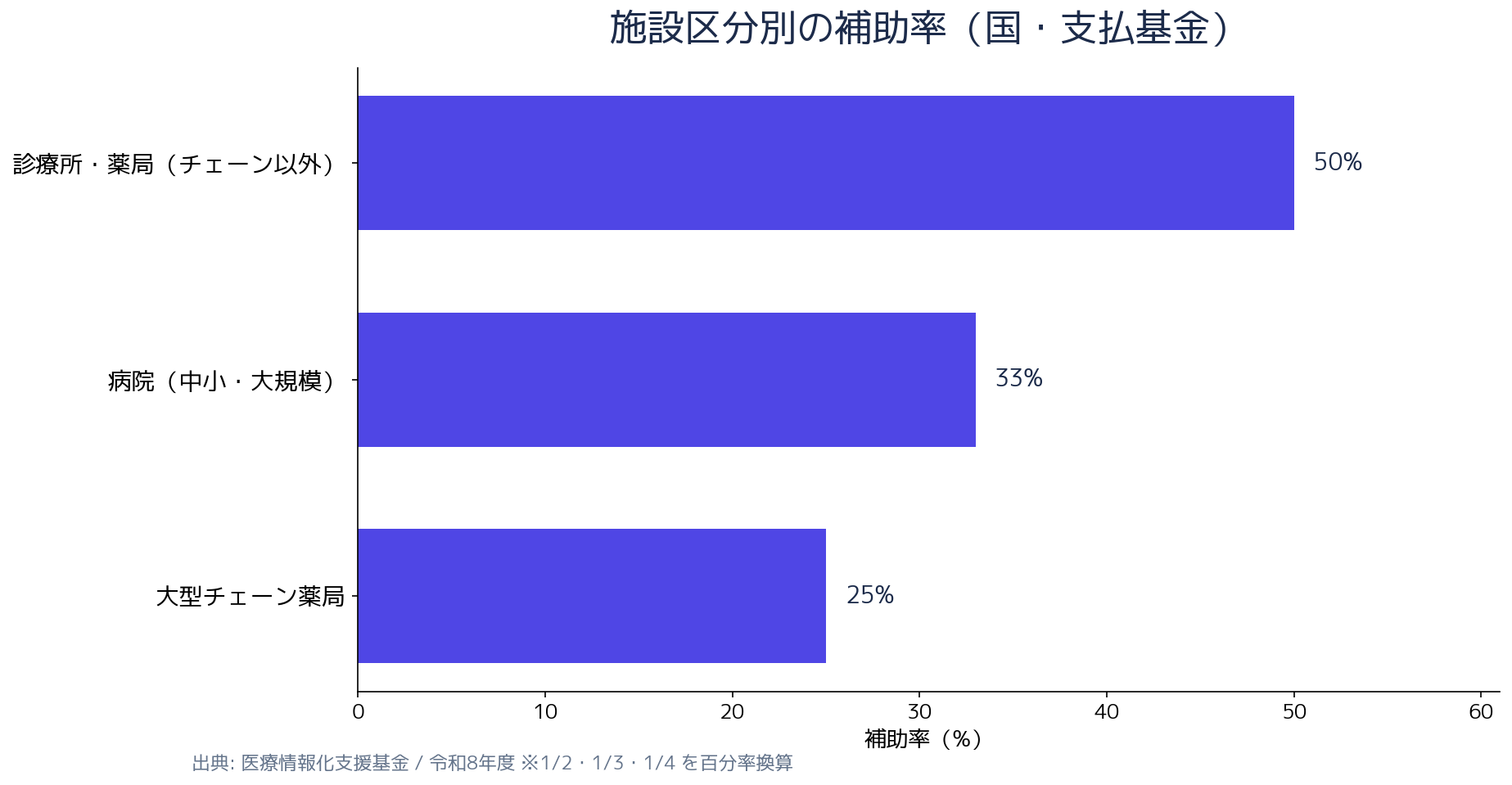 神奈川県 電子処方箋導入補助金 補助率・給付額の内訳