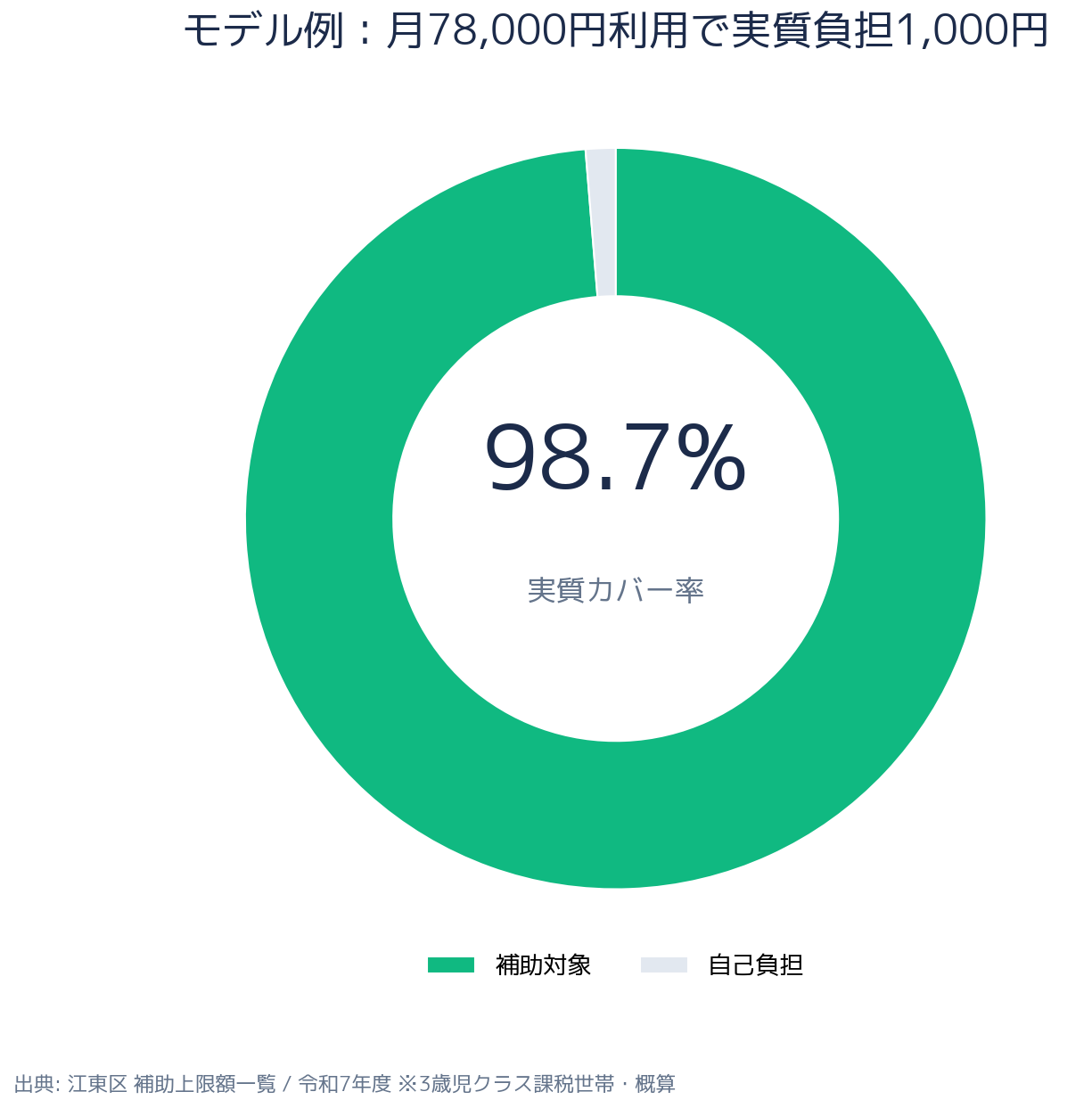 江東区 認可外保育施設等保護者負担軽減補助 補助率・給付額の内訳