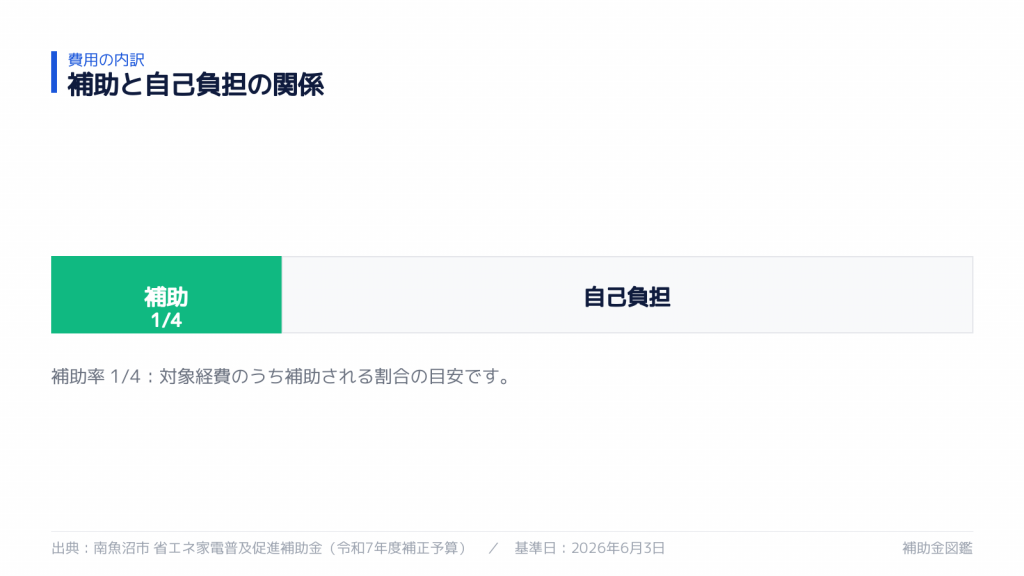 補助と自己負担の関係