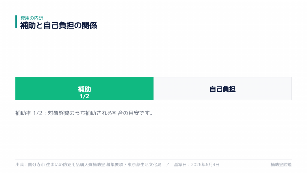 補助と自己負担の関係