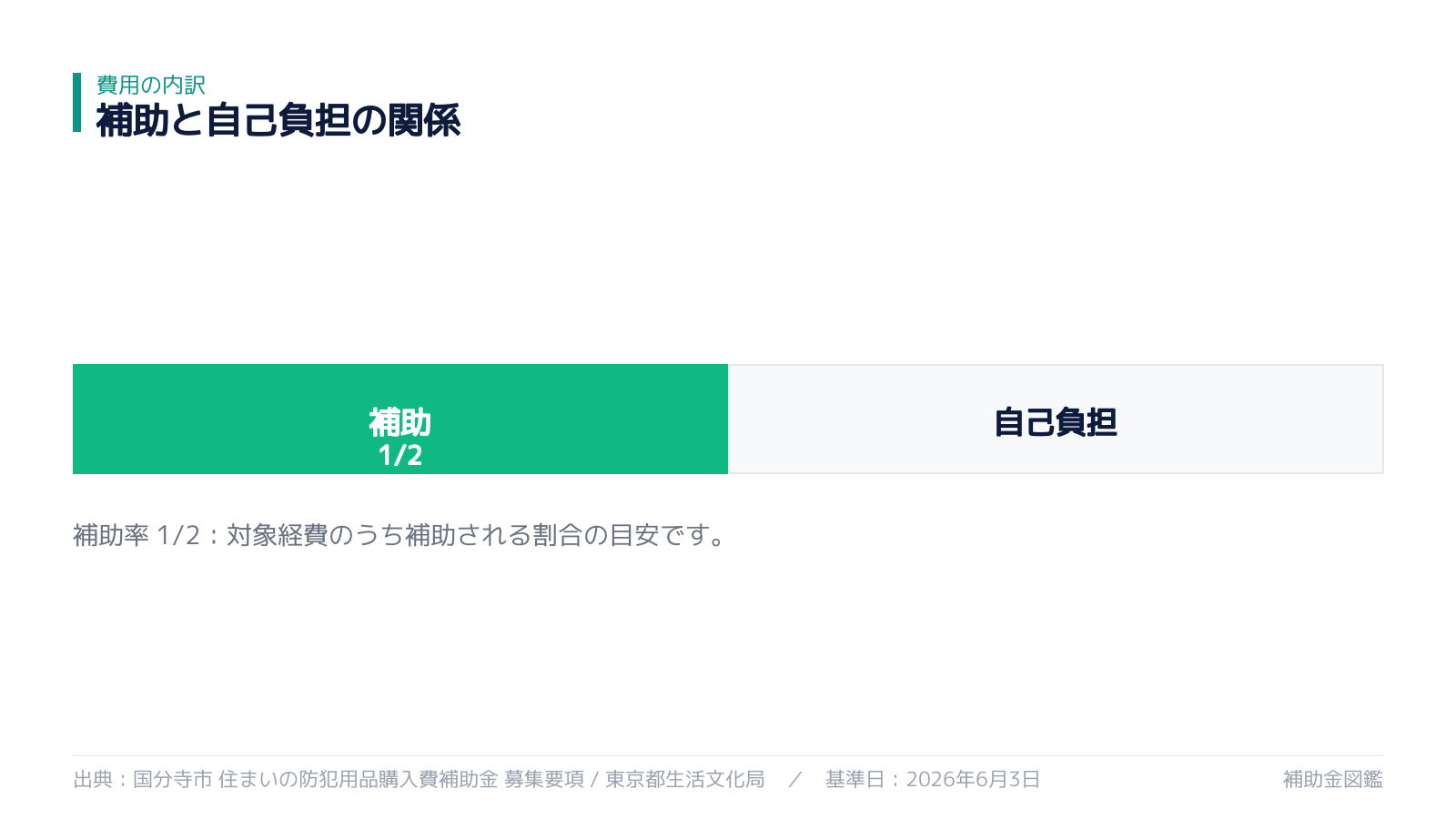 補助と自己負担の関係