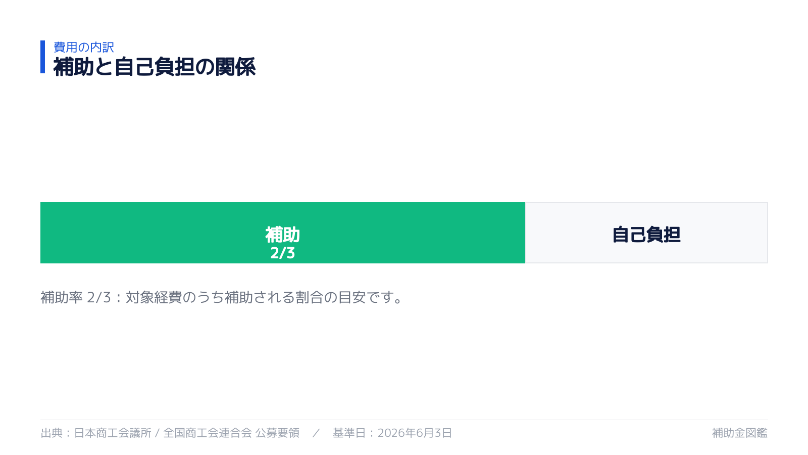 補助率と自己負担の内訳