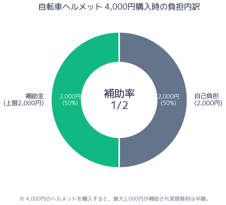 ヘルメット購入時の補助率内訳