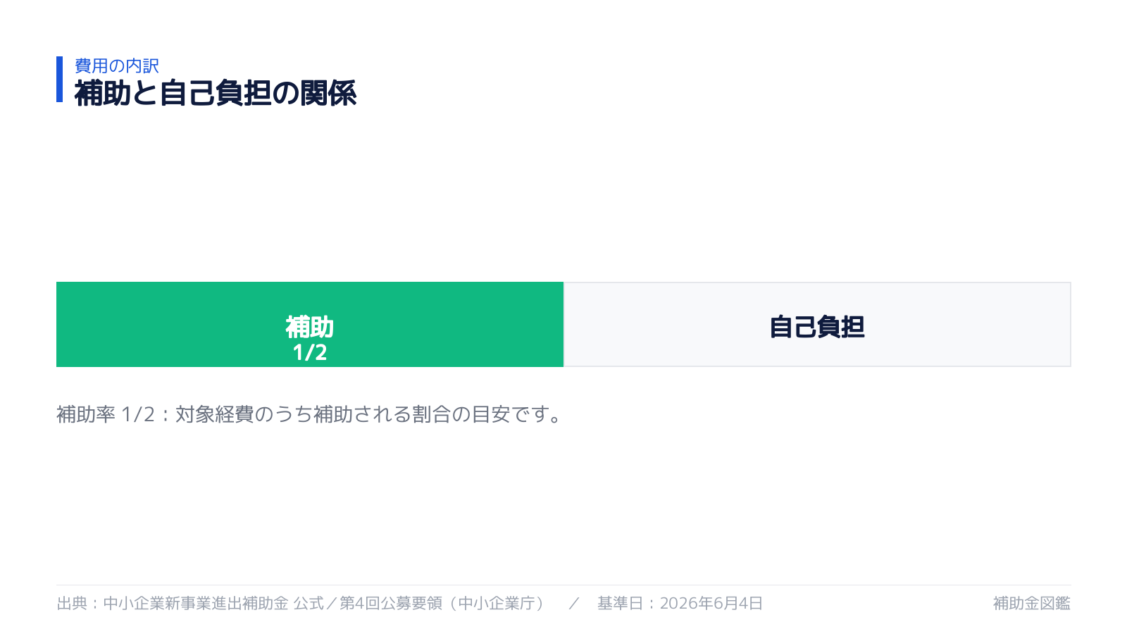 補助率と自己負担の内訳