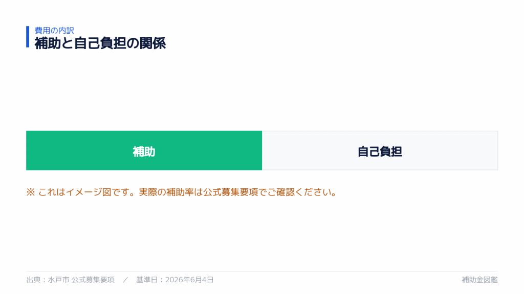補助率と自己負担の内訳