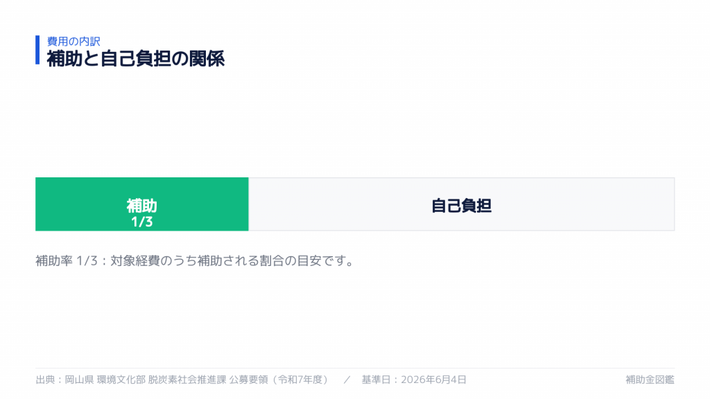 補助率と自己負担の内訳