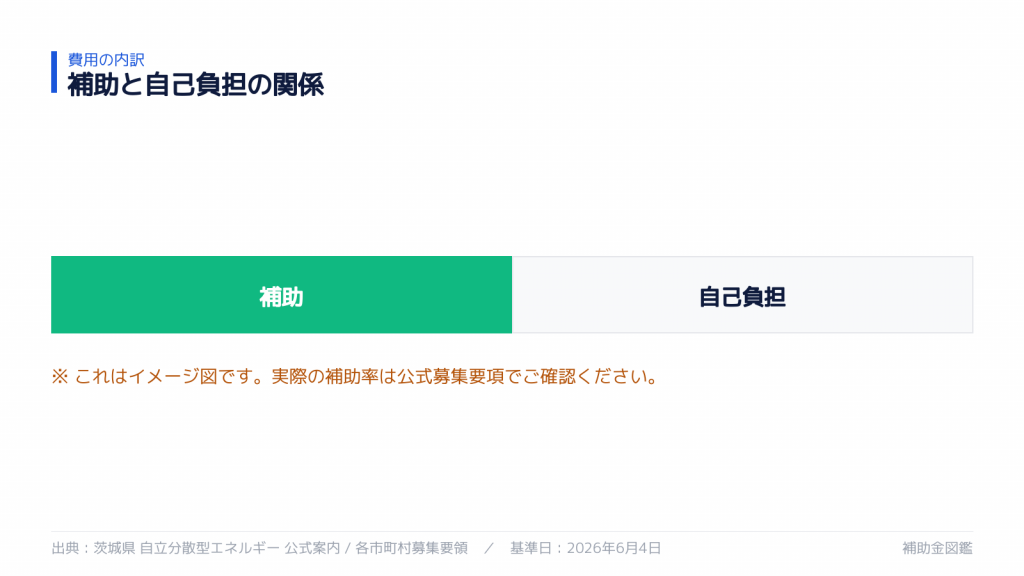 補助率と自己負担の内訳