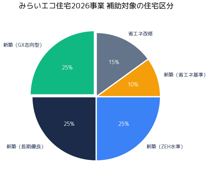 みらいエコ住宅2026事業 補助対象住宅区分の内訳