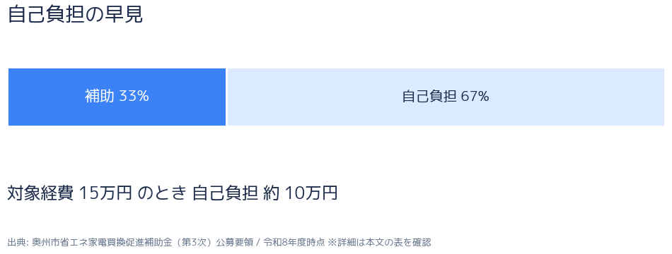 奥州市エアコン補助金 diagram-rate