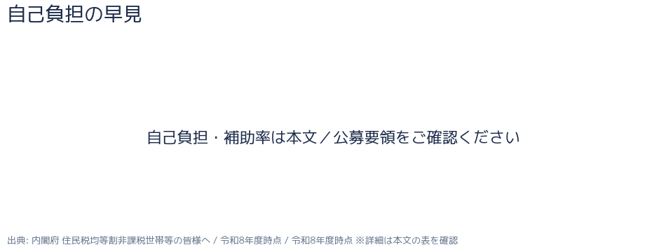 補助率の内訳