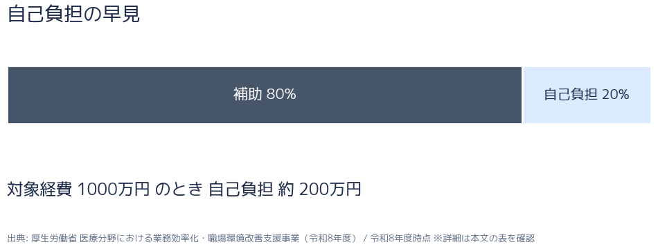 補助率内訳グラフ