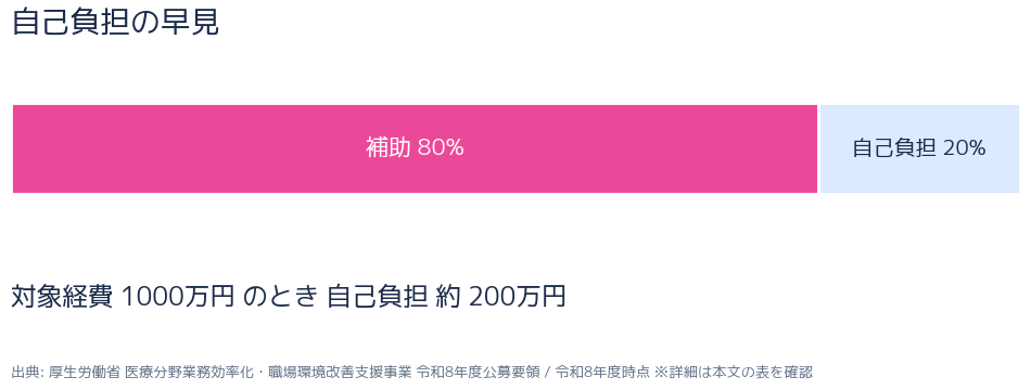 補助率内訳グラフ