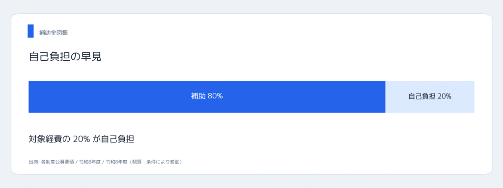 宅配ボックス補助金全国一覧 自己負担の割合