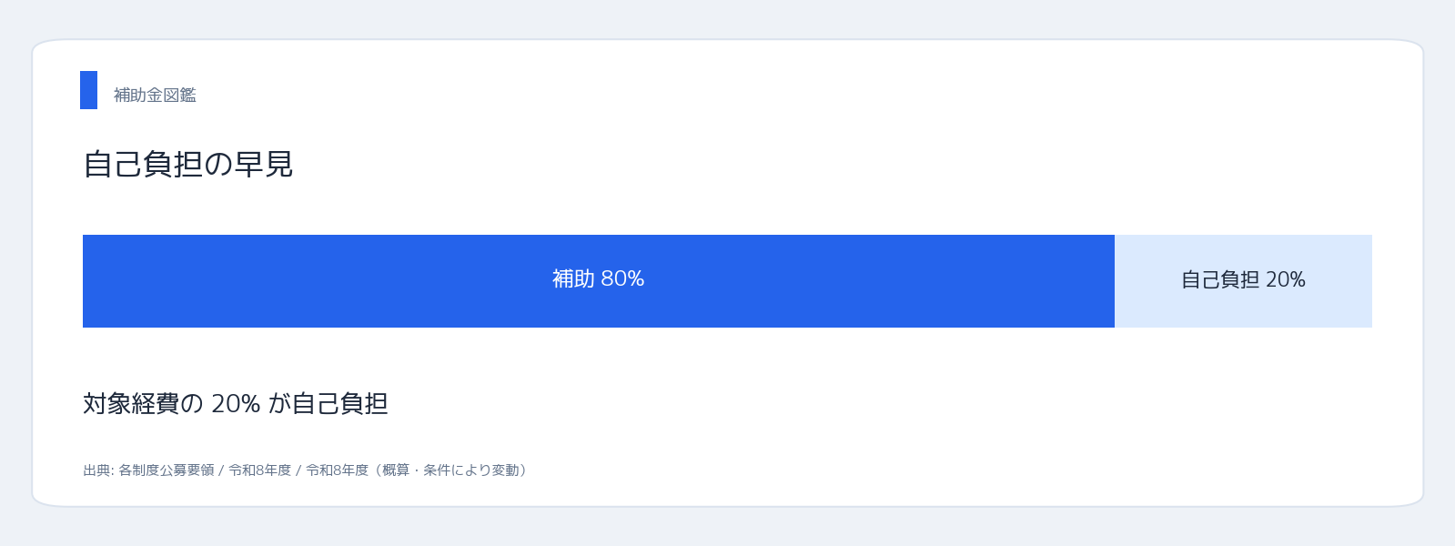 宅配ボックス補助金全国一覧 自己負担の割合