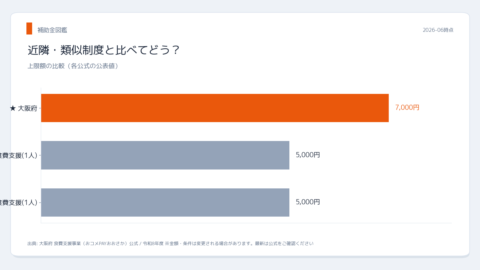 大阪府 食費支援事業おコメPAYおおさか 近隣制度との比較