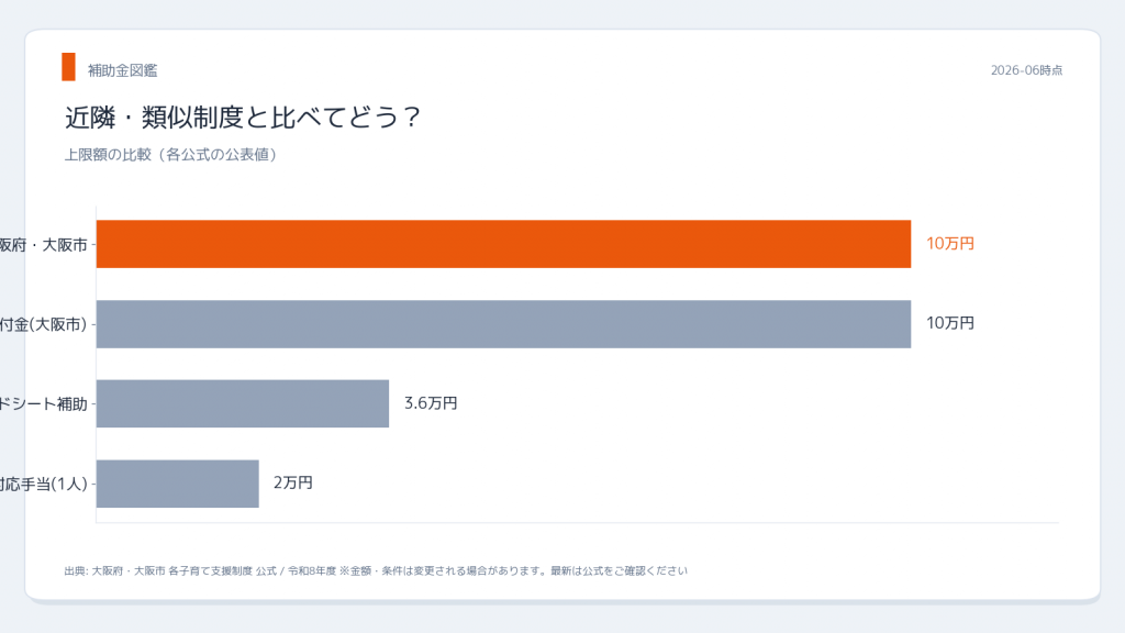 大阪府 子育て給付金 近隣制度との比較