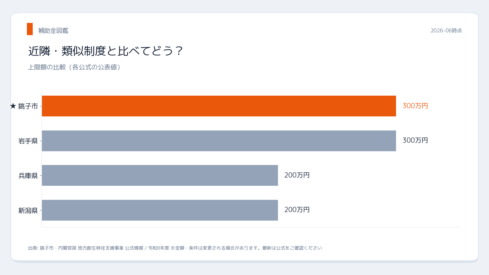 銚子市移住支援金 近隣制度との比較