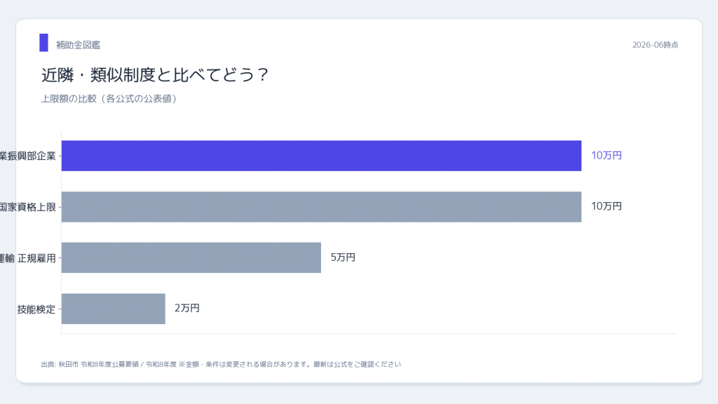 秋田市産業振興部企業立地雇用課 秋田市 資格取得助成金 近隣制度との比較